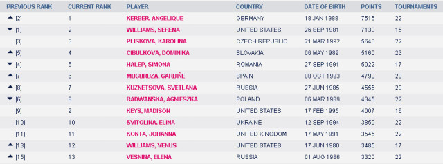 WTA排名:科贝尔超小威居榜首 中国金花均上升