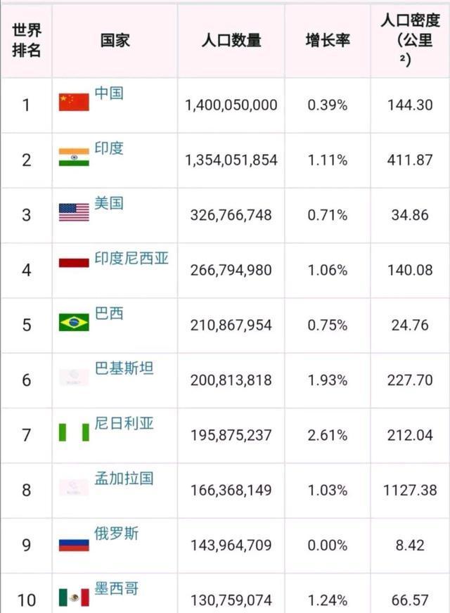 世界人口排名2015_世界各国实力大排名 终于找到最全的了 国家(2)