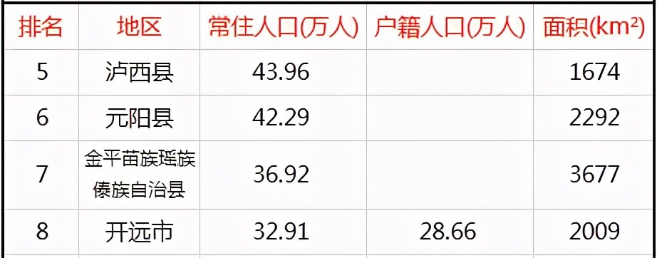 红河州13县市人口一览:个旧市45万,红河县35万_腾讯新闻