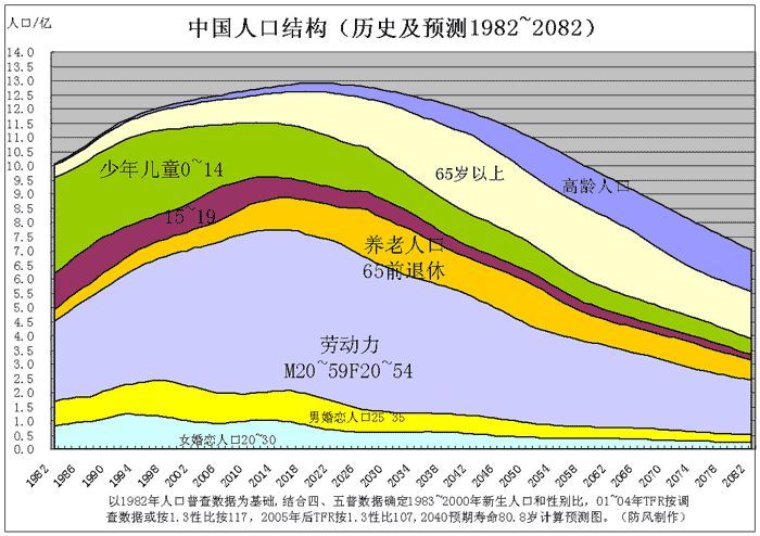 预测2099年中国会有多少人口?答案令人震惊