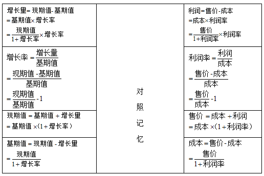 行测技巧:利润问题公式速记法