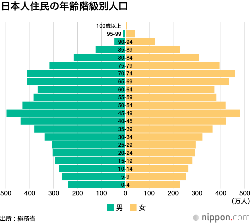 日本人口_94万 日本出生婴儿创历史最低,总人口减少40万 日本 日本厚生劳动省