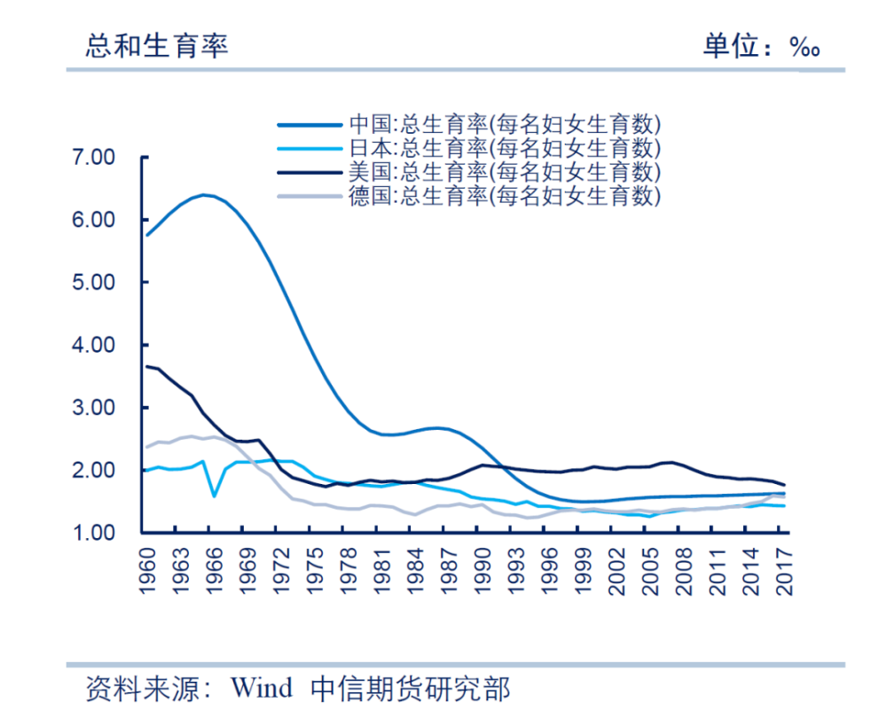 人口生育率和离婚_中国人口生育率走势图(2)