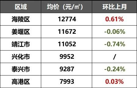 泰州人均收入_泰州各区市人均收入图(2)