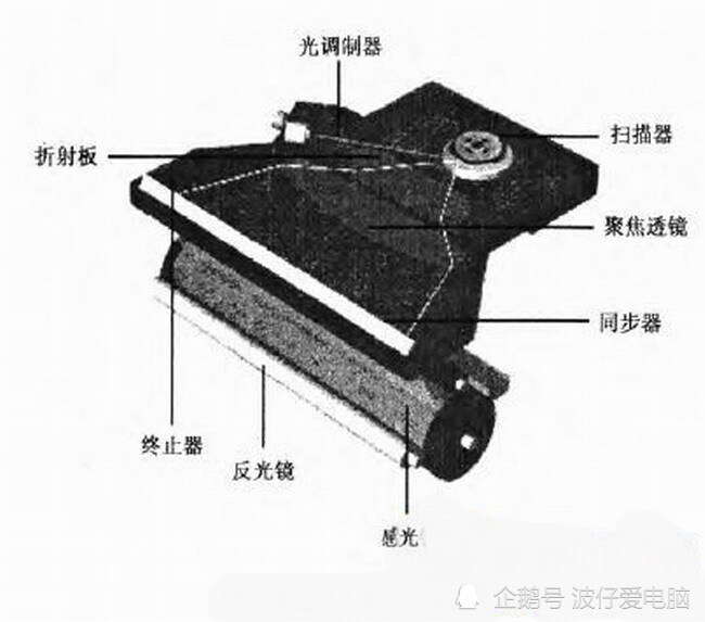 打印机根据工作原理划分为什么和什么(3)