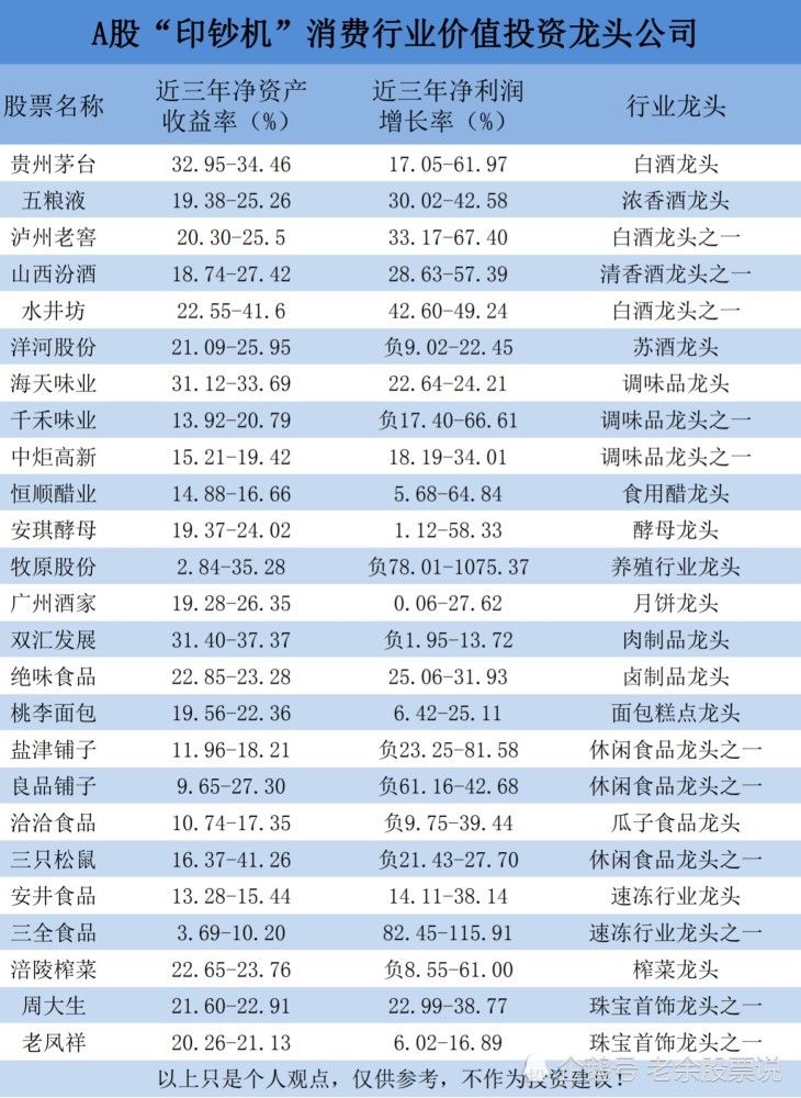 a股"印钞机"消费行业价值投资龙头公司