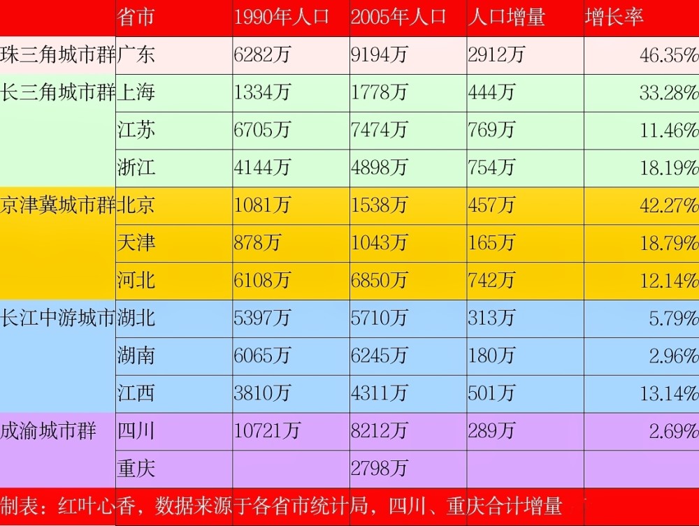 广东人口排中国排名_广东各市人口排名