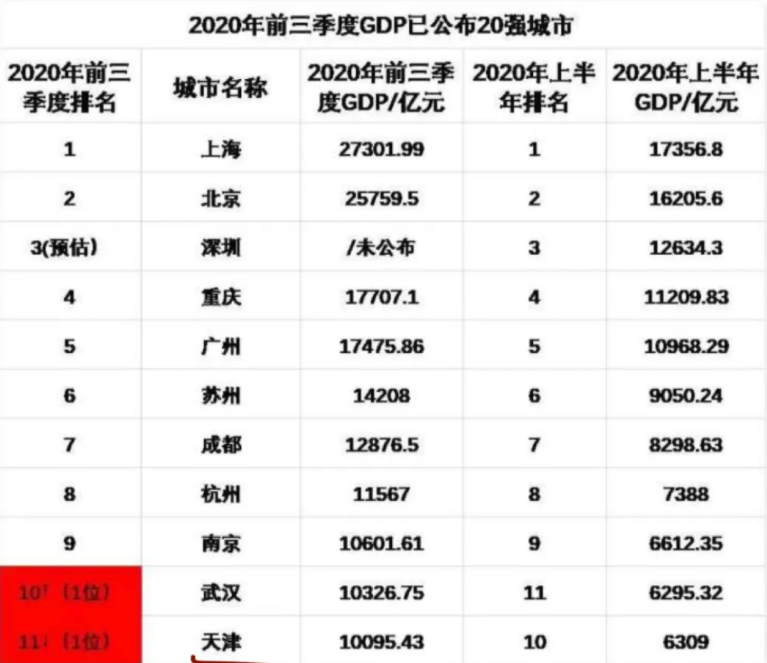 青岛19年经济总量_青岛经济职业学校