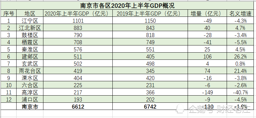 2020江宁区gdp(2)
