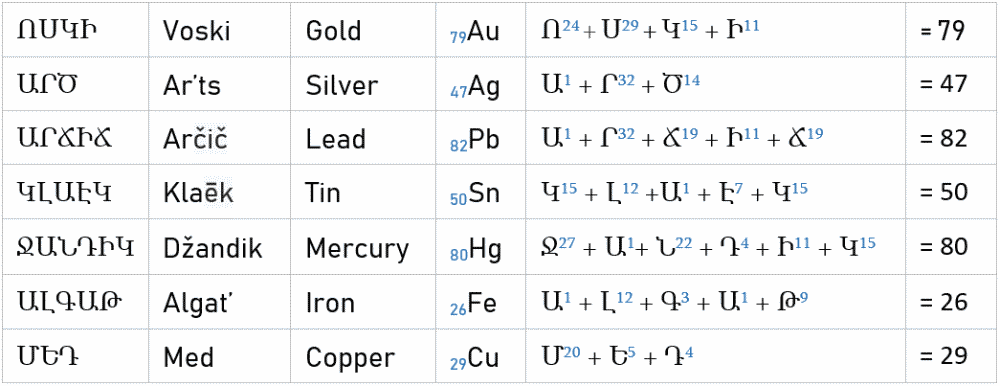 亚美尼亚字母的秘密