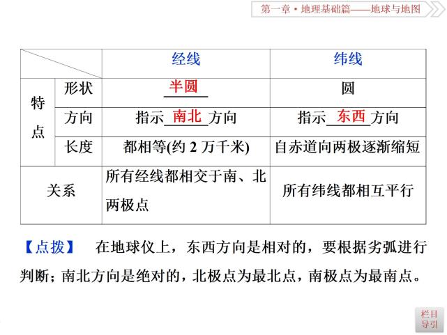 高中地理知识点总结 地球与地图 之地球仪与经纬网