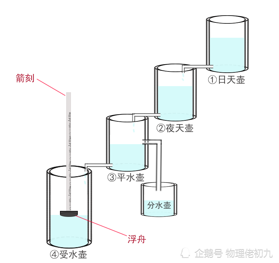 我国最古老的测量时间设备——漏刻