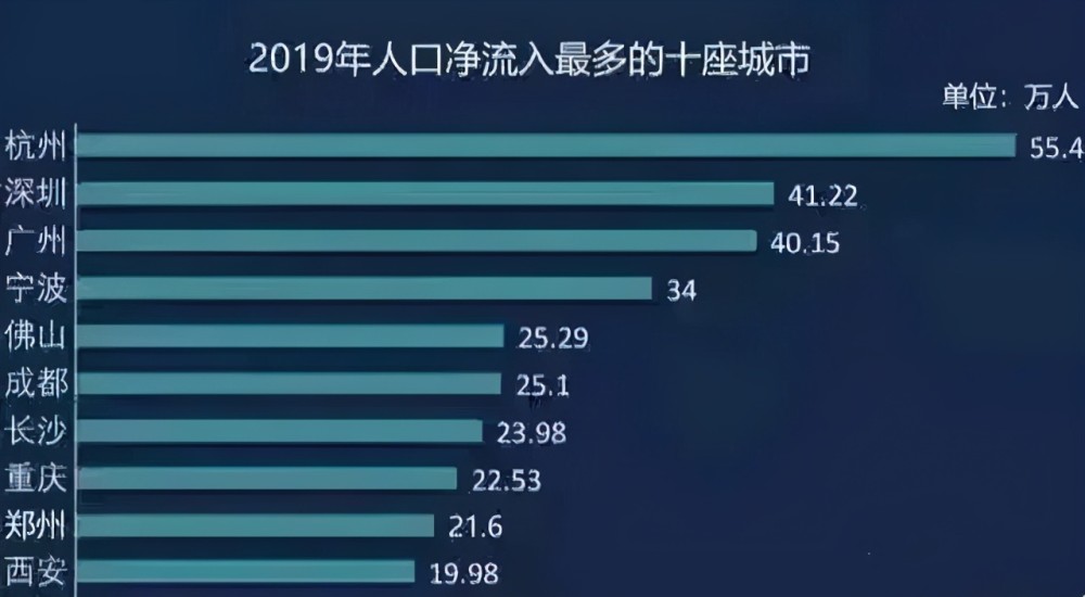 2020全国人口净流出城市排名_中国城市人口排名