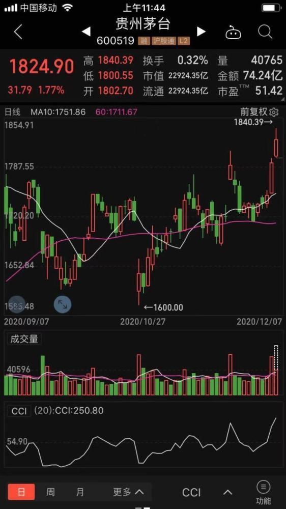 贵州茅台股价再创历史新高,总市值逼近2.3万亿元
