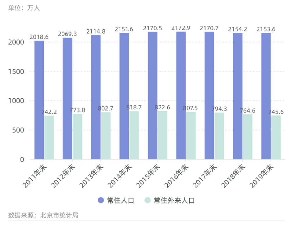 2020北京减少外地人口_北京户籍人口和外来人口双下降 超半数家庭不足三口人