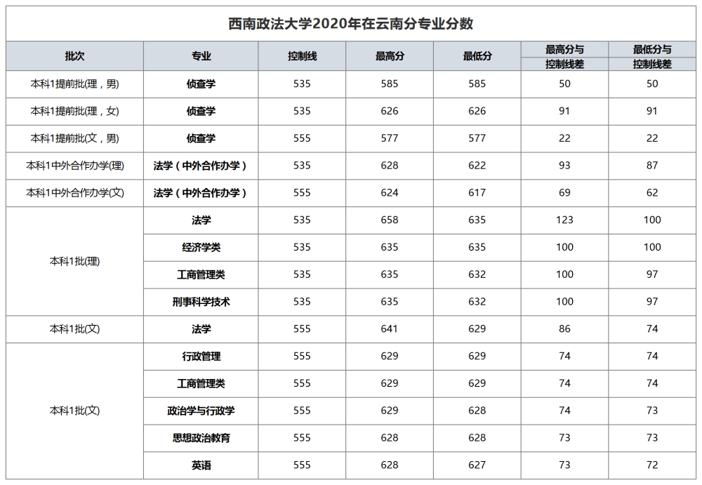 西南政法大学2020年在川最高642分有望晋升双一流附各省分数