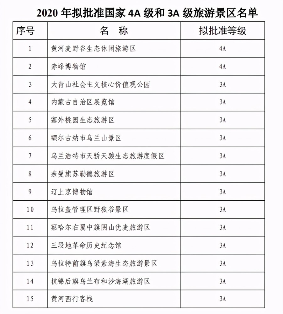 呼和浩特拟增添国家4a级景区一处,国家3a级景区三处