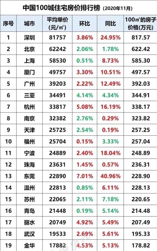 定南2020GDP_2020年GDP30强城市落定 凭什么是它们