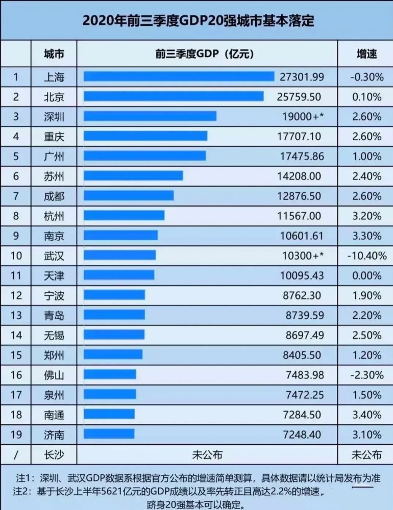 2020前三季度gdp深圳_2020年1 11月西安市规模以上工业增加值增长7.2(2)