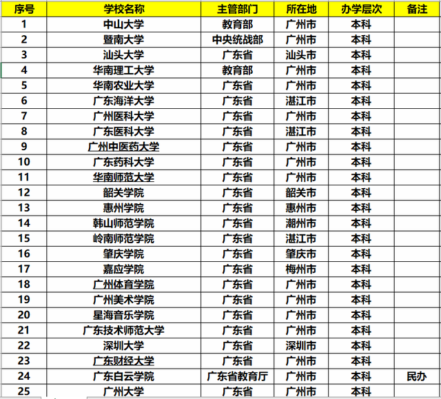 广东省内大学排名_广东省排名前十的大学