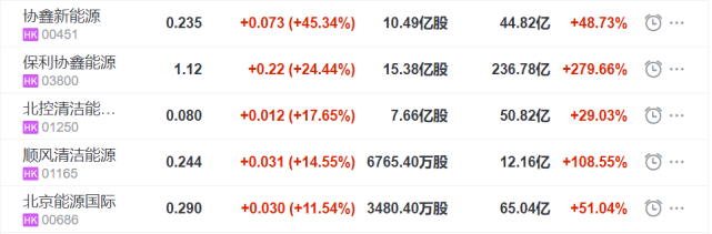 我们注意到,光伏股票本轮上涨主要包括三大关键词