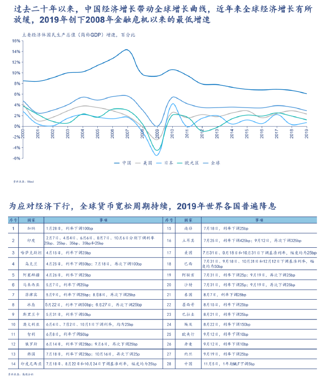 疫情之后的世界各国GDP
