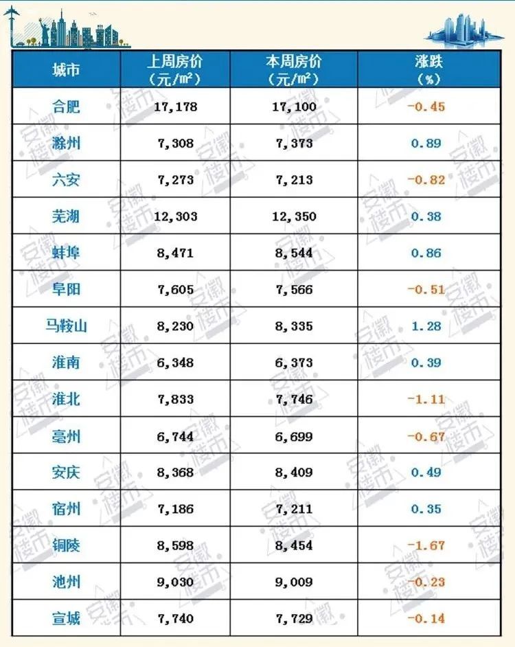 1,本周 15 城中 7 城房价出现上涨,滁州,芜湖,蚌埠,马鞍山,淮南,安庆