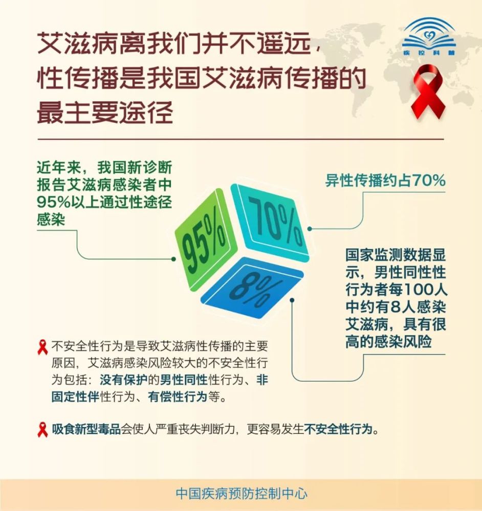 艾滋病主要通过性接触,血液和母婴三种途径传播.