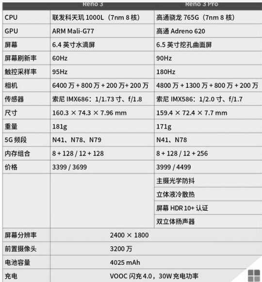 opporeno5系列来了对比reno3和4系列参数值得入手吗