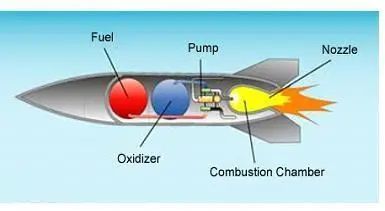 火箭的动力原理是什么_动力酒是什么酒