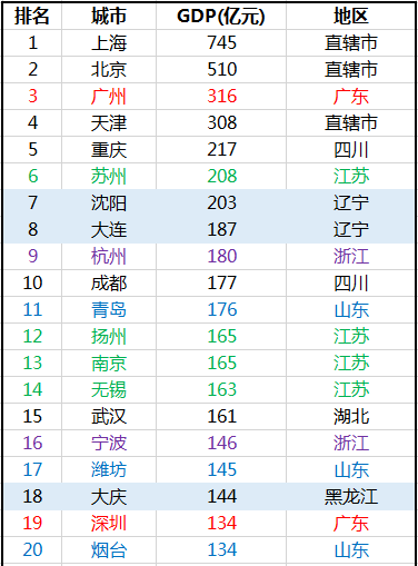 广东各市2021年gdp(3)