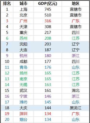 江苏各市2021年gdp(3)