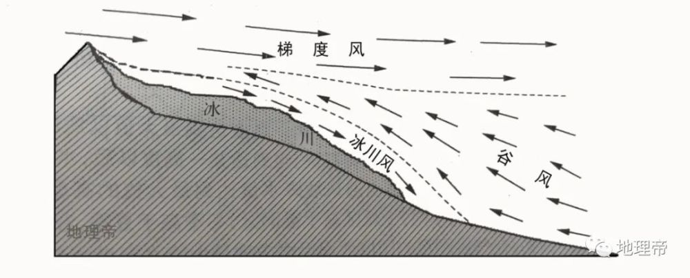 山谷风不同地形由于热力条件的差异,会造成局部气压的差异,形成局地环