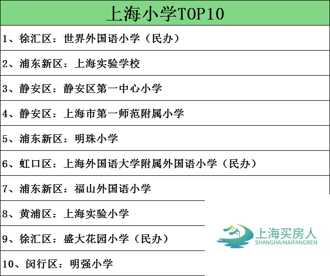 2020年上海16区小学一二三梯队排名大全