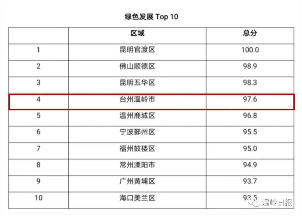 万州区餐饮gdp成绩单_重磅 2018年全重庆38区县GDP出炉,我大万州竟超过部分主城区(3)