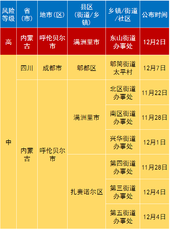 12月8日金华市新冠肺炎疫情通报|风险等级调整提示,新增一地升为中