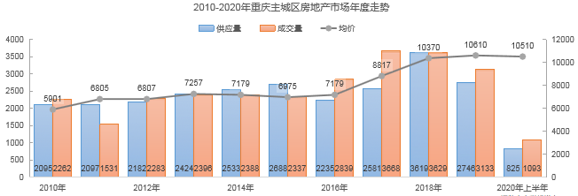 2010-2020重庆主城房地产年度走势