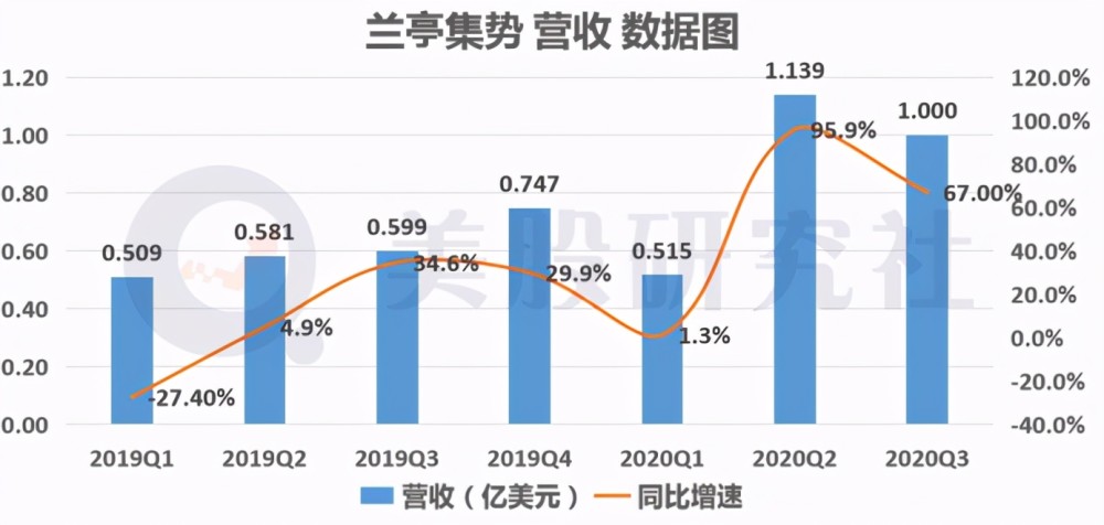 兰亭集势财报图解|q3营收同比增67%至1亿美元,毛利率43.1%