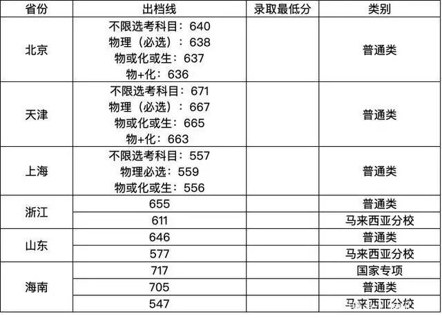 厦门华侨学院分数线（厦门大学华侨学院分数线）