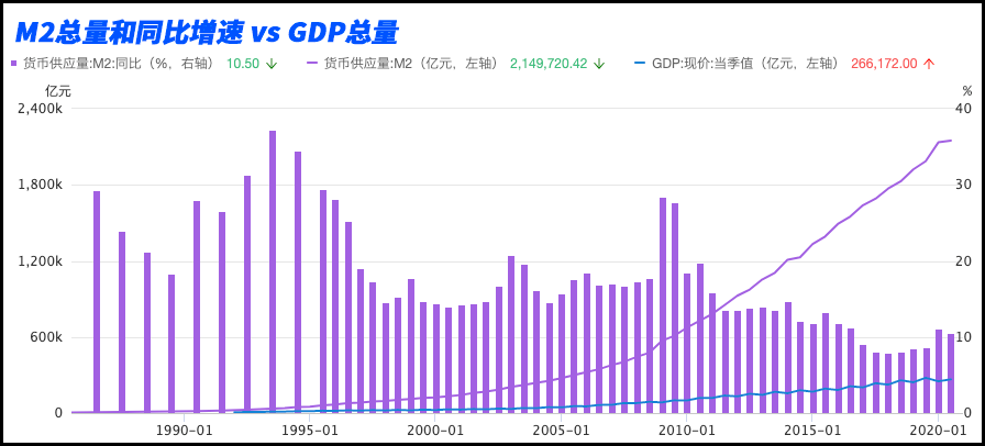 印钞速度与gdp_30年来的4次货币峰值 印钞速度远超GDP增速钱都流向了哪里(2)