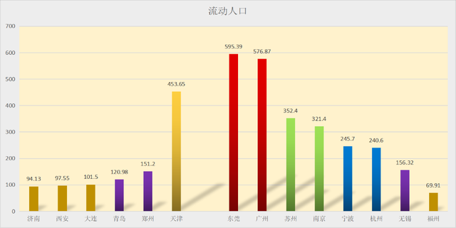 东莞流动人口_流动人口风云录 东莞流动人口占比最高 合肥十年增长近两倍(2)