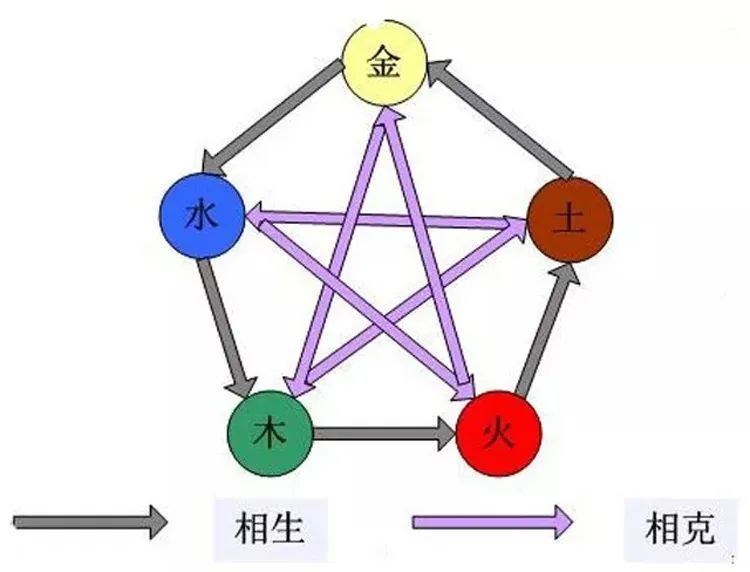 (五行相生相克图)