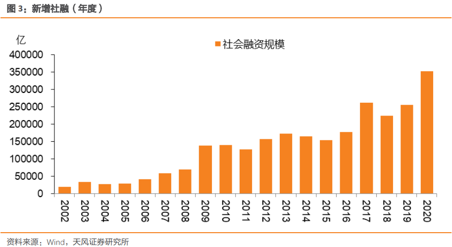 社融和实际gdp_2021 年社融和 M2 怎么看