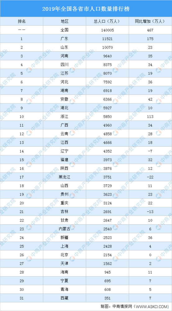 中国各省人口排行榜_中国各省市人口最新排名