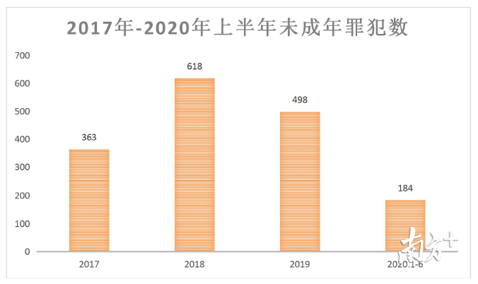 未成年人犯罪呈现这些新趋势其中女性比例上升数读