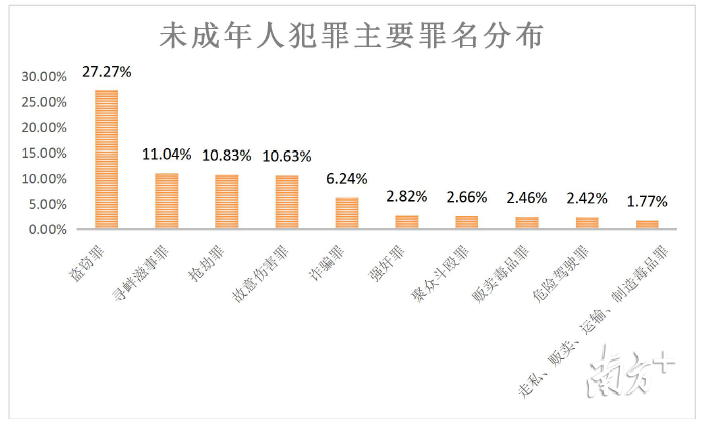 未成年人犯罪呈现这些新趋势,其中女性比例上升|数读_腾讯新闻