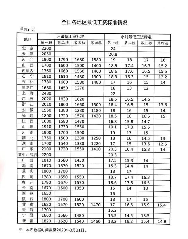 最低工资标准从1180元到2480元不等,北京,上海,天津,浙江,江苏和广东6