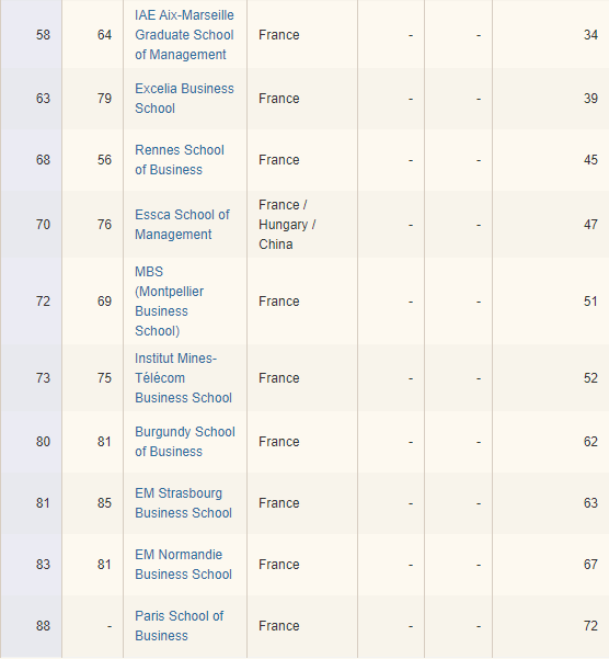 2020欧洲最佳商学院排名:巴黎hec蝉联榜首,法国四校进top10!