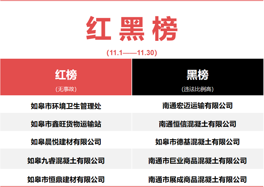 请查收如皋交警发布11月份工程运输企业红黑榜