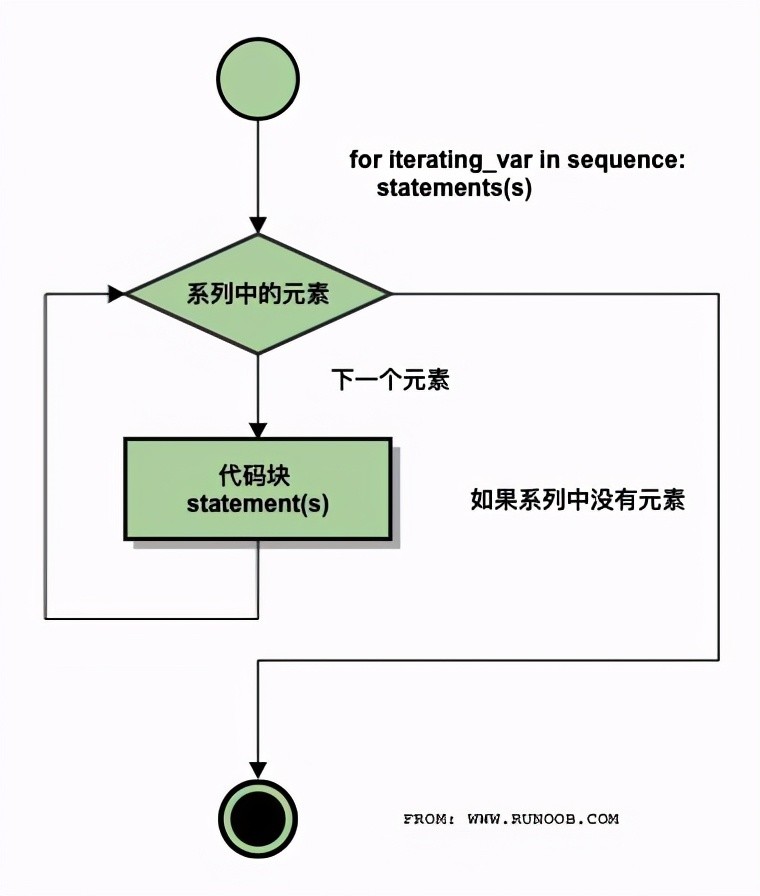 python中的for循环:元组,列表,字典的遍历和相互转化